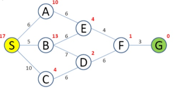 A Star Diagram