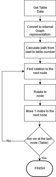 Implementation Flow Chart